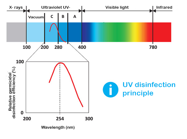 Uso de radiación UV-C