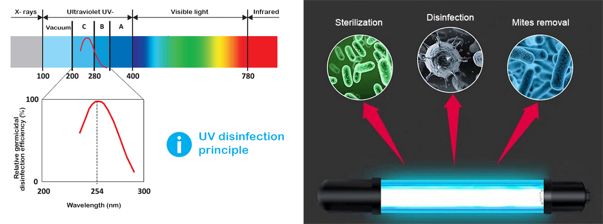 Longitud de onda de radiación de luces UV