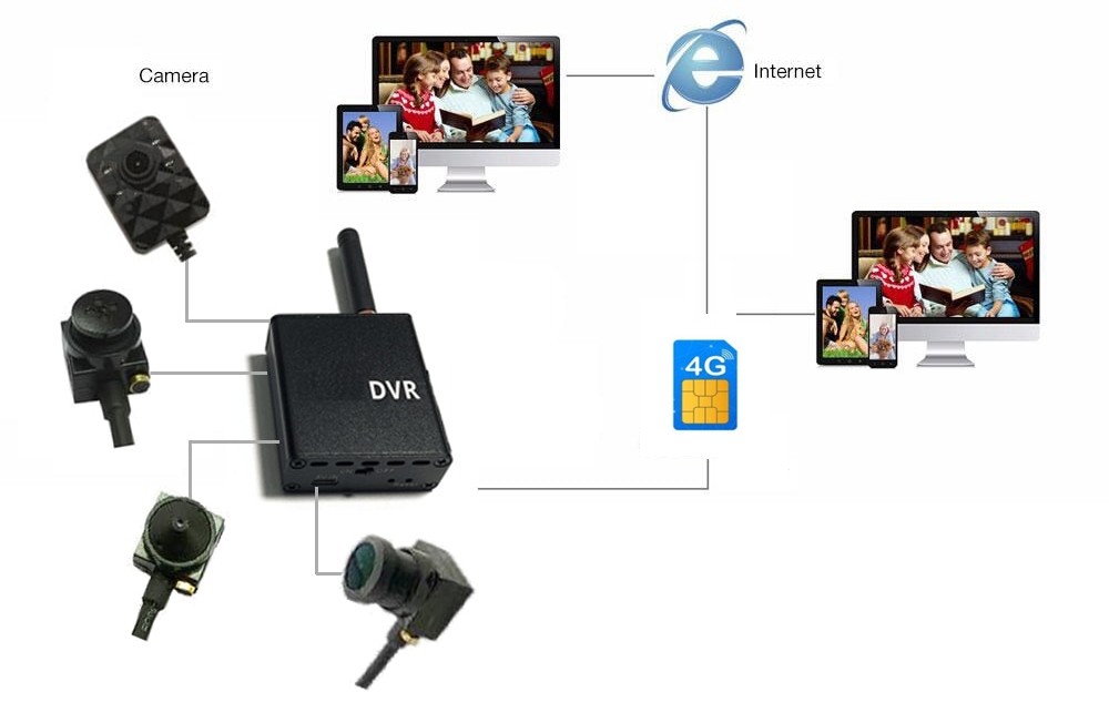 cámara micro estenopeica 3g / 4g sim soporte conjunto esquema conexión